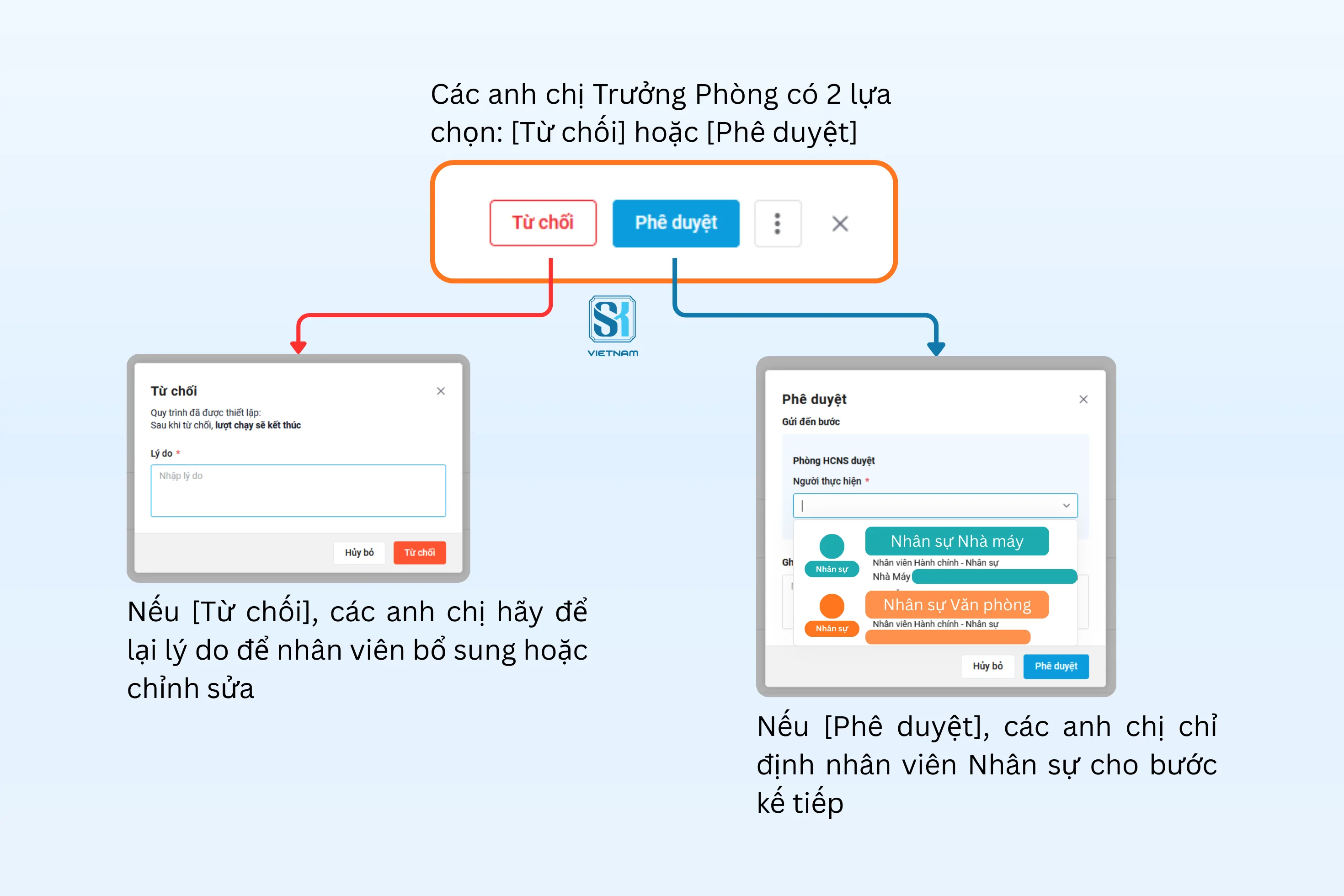 SK VIỆT NAM - Luồng làm việc giữa phê duyệt và từ chối đơn nghỉ phép