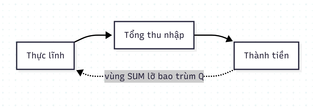 SKVN Chuyển Đổi Số - Minh họa tham chiếu vòng