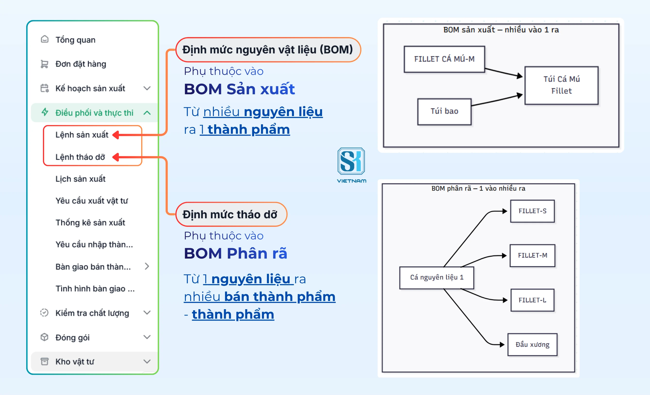 SK VIỆT NAM - Chuyển đổi số - AMIS Sản xuất - Lập lệnh sản xuất tương ứng với BOM