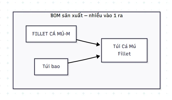 SK VIỆT NAM - Chuyển đổi số - BOM Sản xuất