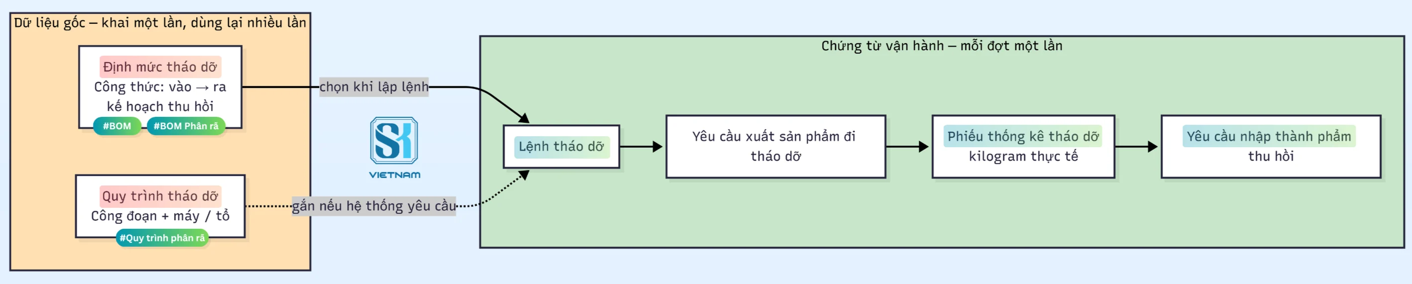 SK VIỆT NAM - Chuyển đổi số - So sánh giữa các thành phần trong nghiệp vụ tháo dỡ - phân rã